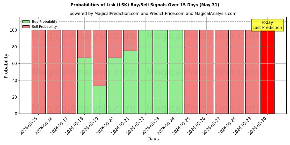 Probabilities of Лиск (LSK) Buy/Sell Signals Using Several AI Models Over 5 Days (31 May) 