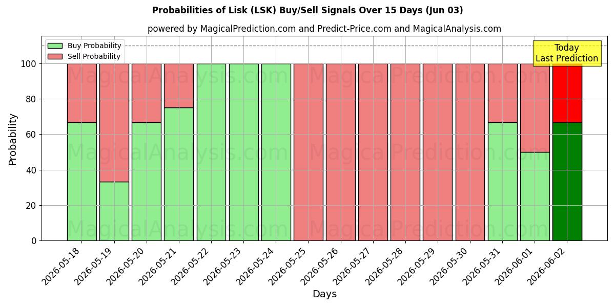 Probabilities of Lisk (LSK) Buy/Sell Signals Using Several AI Models Over 5 Days (03 Jun) 