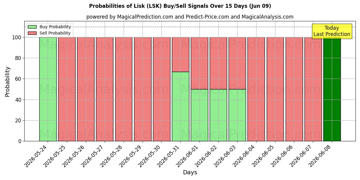 Probabilities of Lisk (LSK) Buy/Sell Signals Using Several AI Models Over 5 Days (09 Jun) 