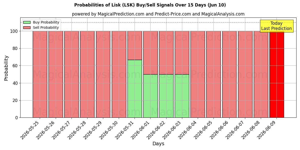 Probabilities of Lisk (LSK) Buy/Sell Signals Using Several AI Models Over 5 Days (10 Jun) 
