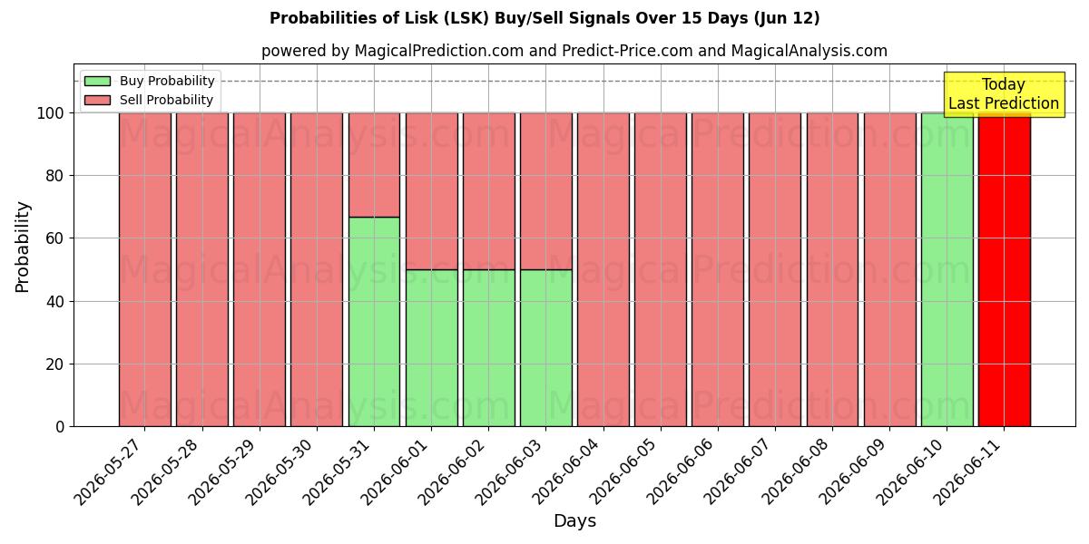 Probabilities of Lisk (LSK) Buy/Sell Signals Using Several AI Models Over 5 Days (12 Jun) 