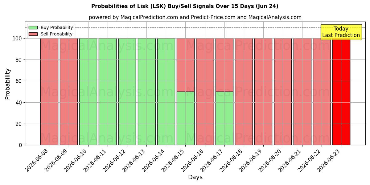 Probabilities of Lisk (LSK) Buy/Sell Signals Using Several AI Models Over 5 Days (18 Jun) 