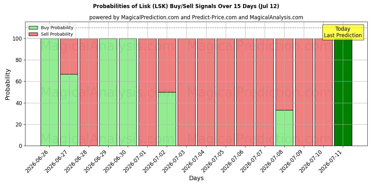 Probabilities of Lisk (LSK) Buy/Sell Signals Using Several AI Models Over 5 Days (12 Jul) 