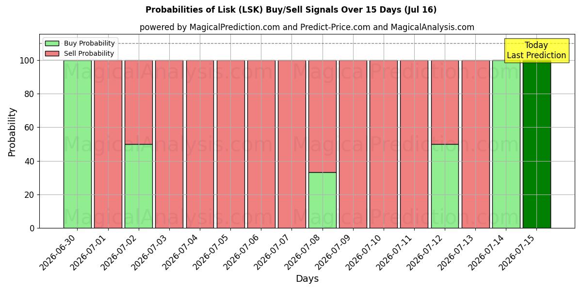 Probabilities of Лиск (LSK) Buy/Sell Signals Using Several AI Models Over 5 Days (16 Jul) 