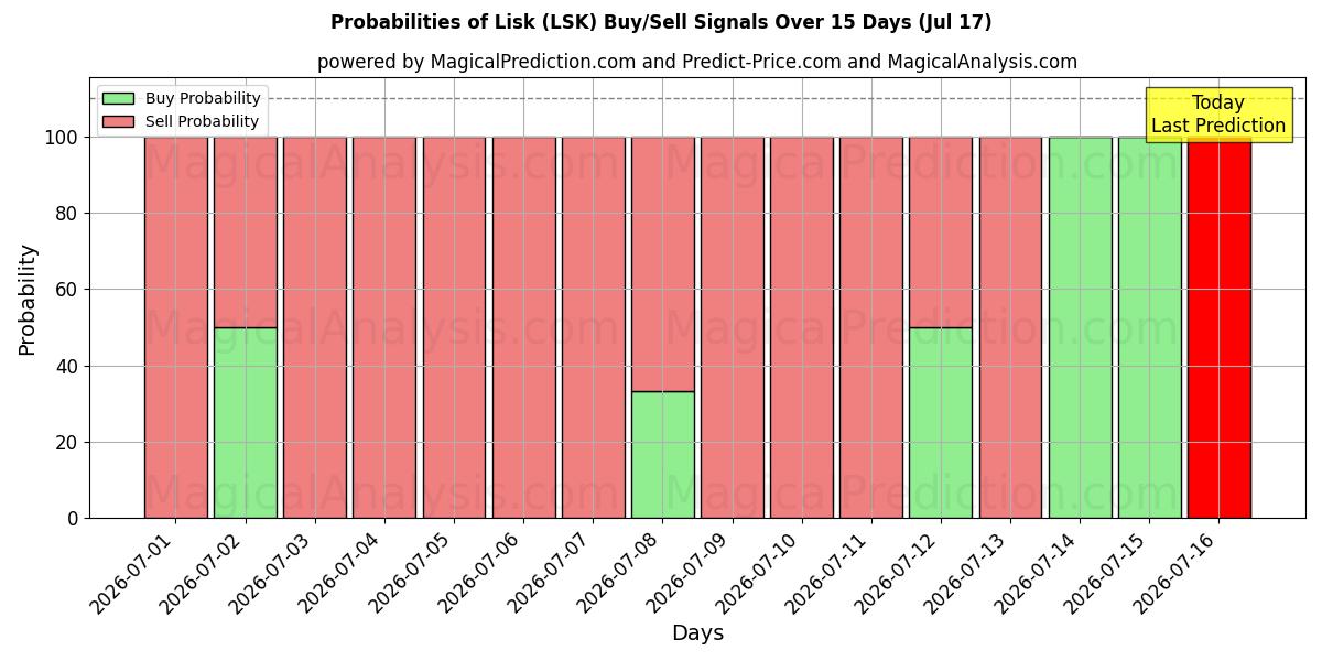Probabilities of Lisk (LSK) Buy/Sell Signals Using Several AI Models Over 5 Days (17 Jul) 