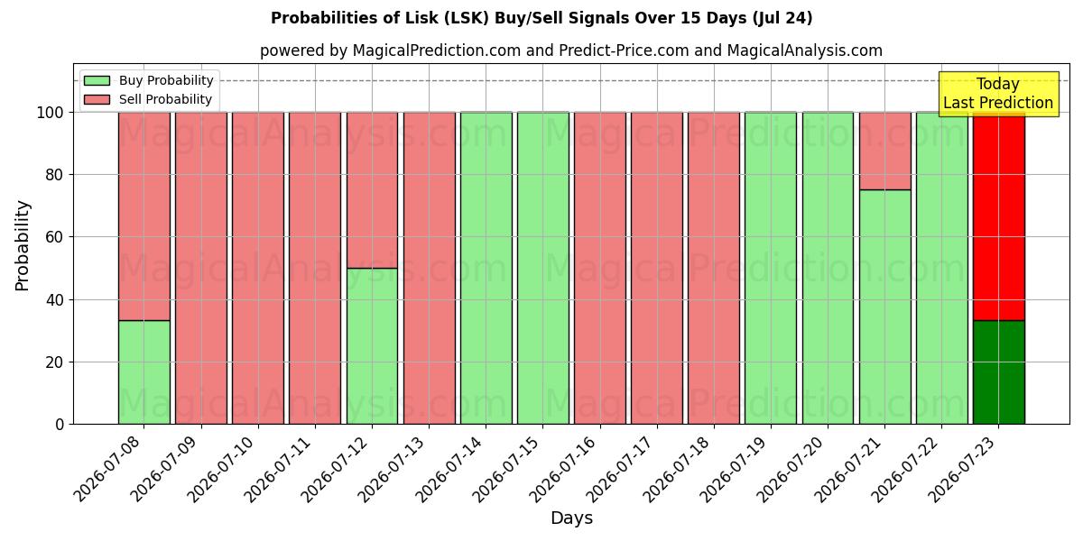 Probabilities of Lisk (LSK) Buy/Sell Signals Using Several AI Models Over 5 Days (24 Jul) 