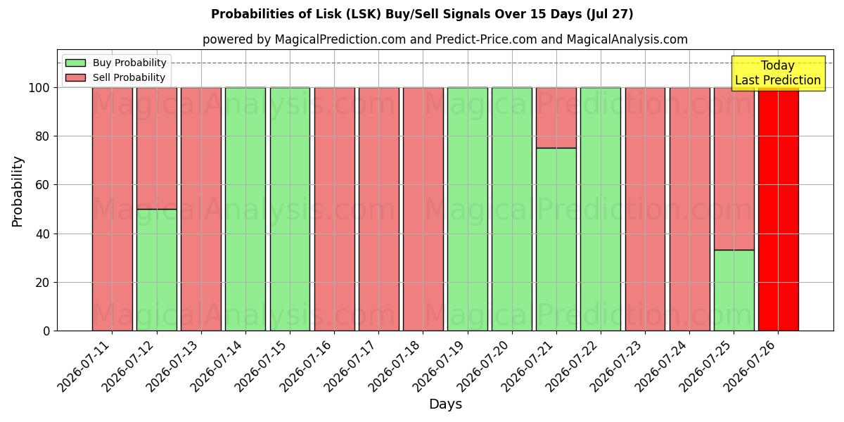 Probabilities of Lisk (LSK) Buy/Sell Signals Using Several AI Models Over 5 Days (27 Jul) 
