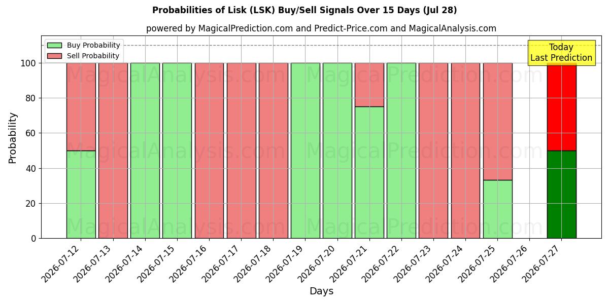Probabilities of リスク (LSK) Buy/Sell Signals Using Several AI Models Over 5 Days (28 Jul) 