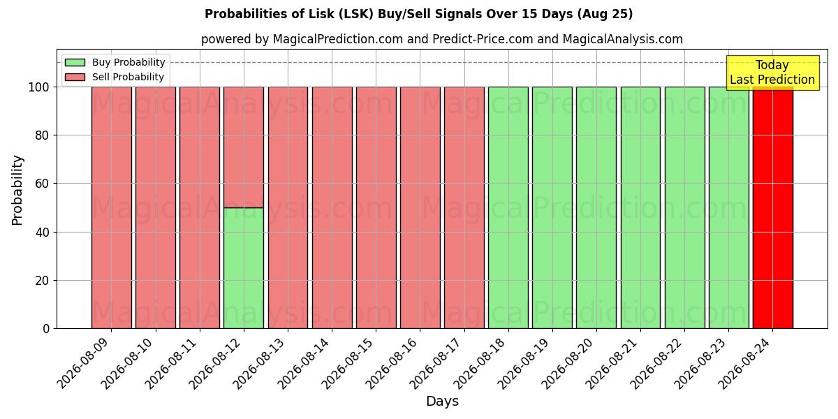 Probabilities of Lisk (LSK) Buy/Sell Signals Using Several AI Models Over 5 Days (25 Aug) 