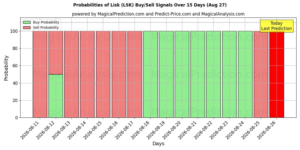 Probabilities of Lisk (LSK) Buy/Sell Signals Using Several AI Models Over 5 Days (27 Aug) 