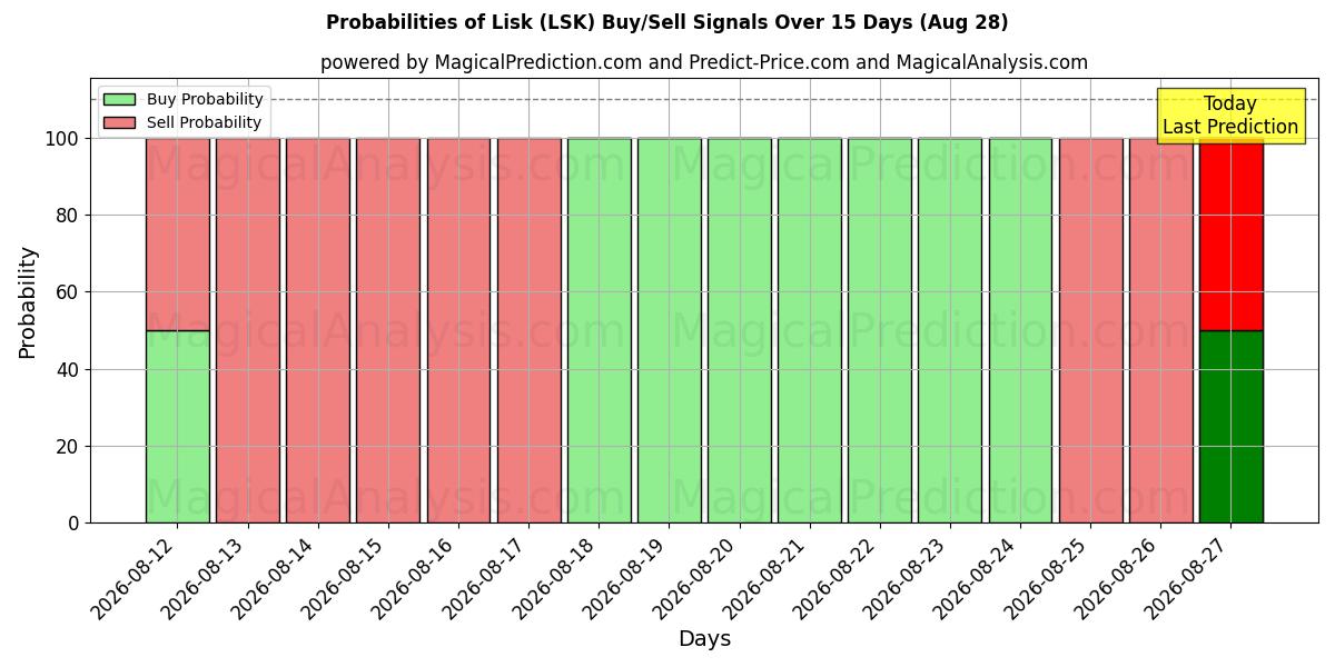 Probabilities of Lisk (LSK) Buy/Sell Signals Using Several AI Models Over 5 Days (28 Aug) 
