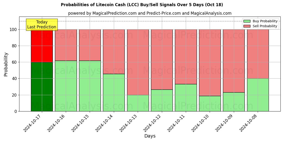 Probabilities of Litecoin Cash (LCC) Buy/Sell Signals Using Several AI Models Over 5 Days (18 Oct) 