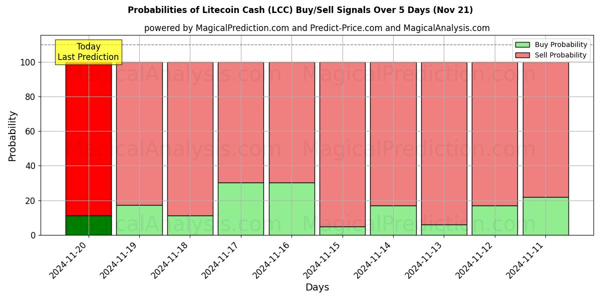 Probabilities of Litecoin Cash (LCC) Buy/Sell Signals Using Several AI Models Over 5 Days (21 Nov) 