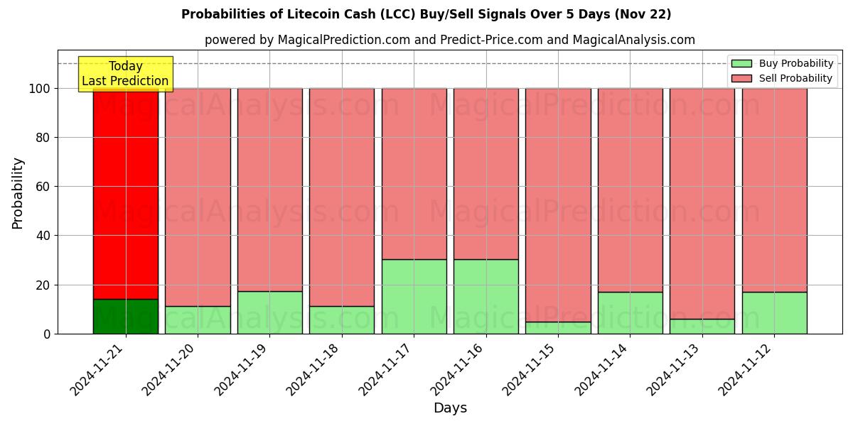 Probabilities of Efectivo Litecoin (LCC) Buy/Sell Signals Using Several AI Models Over 5 Days (22 Nov) 