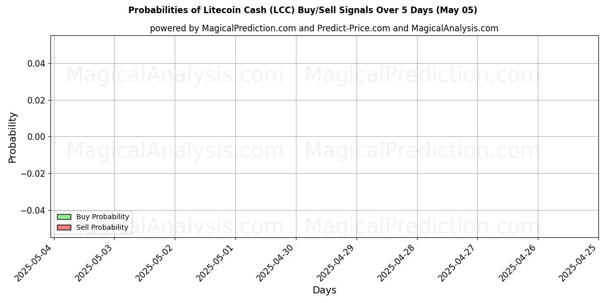 Probabilities of 라이트코인 캐시 (LCC) Buy/Sell Signals Using Several AI Models Over 5 Days (05 May) 