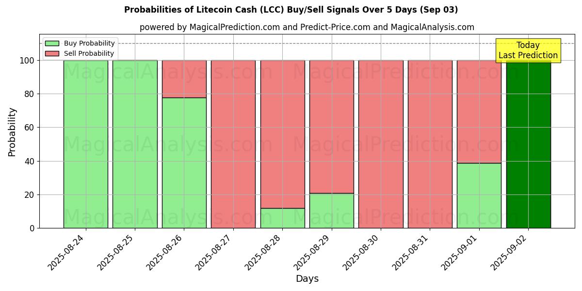 Probabilities of 莱特币现金 (LCC) Buy/Sell Signals Using Several AI Models Over 5 Days (31 Aug) 