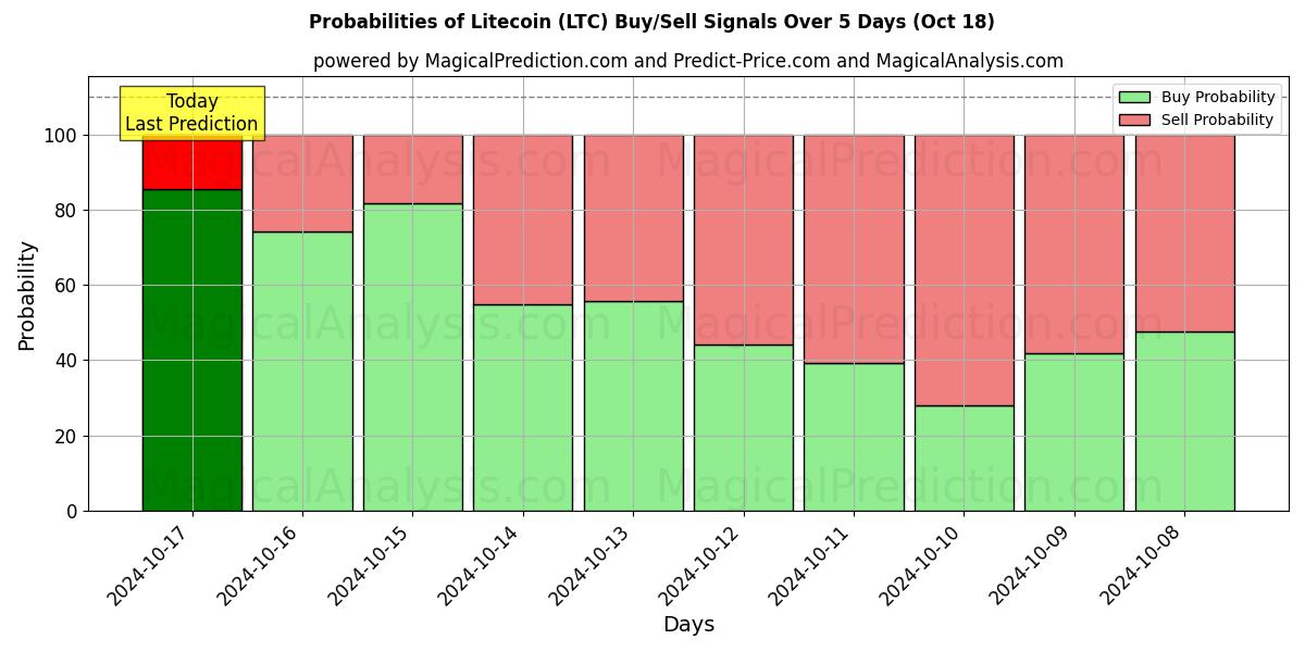 Probabilities of Litecoin (LTC) Buy/Sell Signals Using Several AI Models Over 5 Days (18 Oct) 