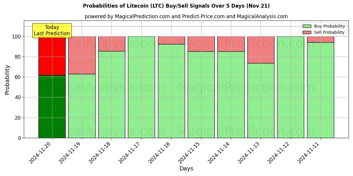 Probabilities of Litecoin (LTC) Buy/Sell Signals Using Several AI Models Over 5 Days (21 Nov) 