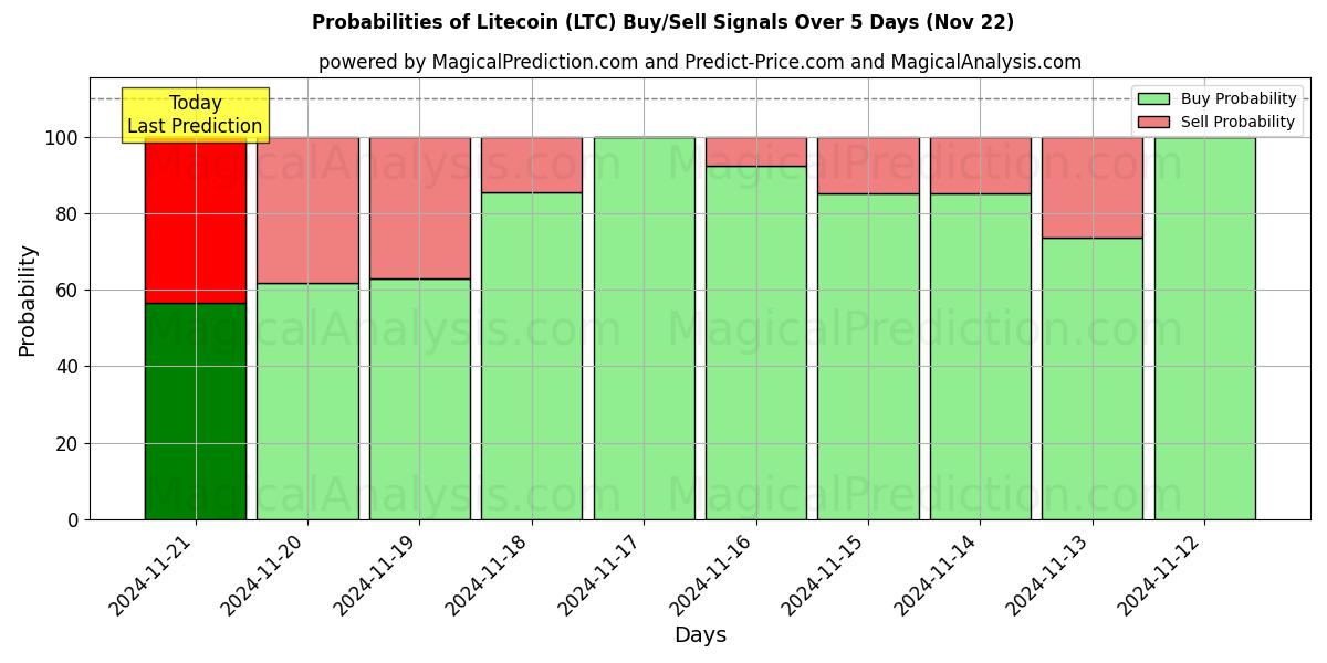 Probabilities of لایت کوین (LTC) Buy/Sell Signals Using Several AI Models Over 5 Days (22 Nov) 