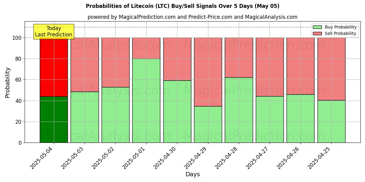 Probabilities of Litecoin (LTC) Buy/Sell Signals Using Several AI Models Over 5 Days (24 Mar) 