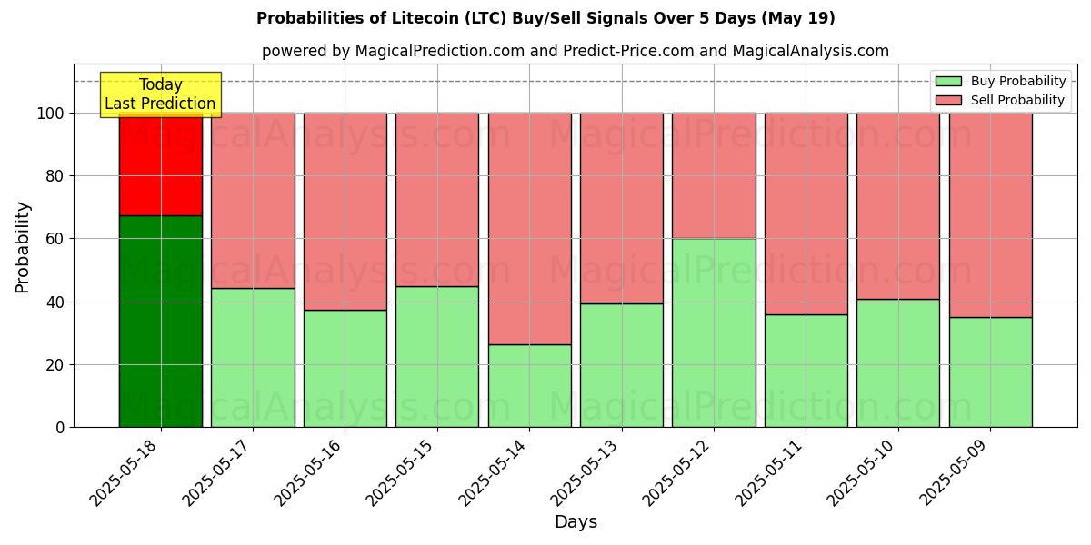 Probabilities of ライトコイン (LTC) Buy/Sell Signals Using Several AI Models Over 5 Days (16 May) 