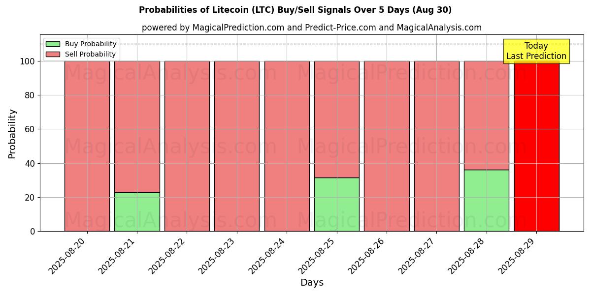 Probabilities of Litecoin (LTC) Buy/Sell Signals Using Several AI Models Over 5 Days (02 Aug) 