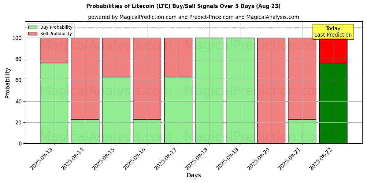 Probabilities of Litecoin (LTC) Buy/Sell Signals Using Several AI Models Over 5 Days (18 Aug) 