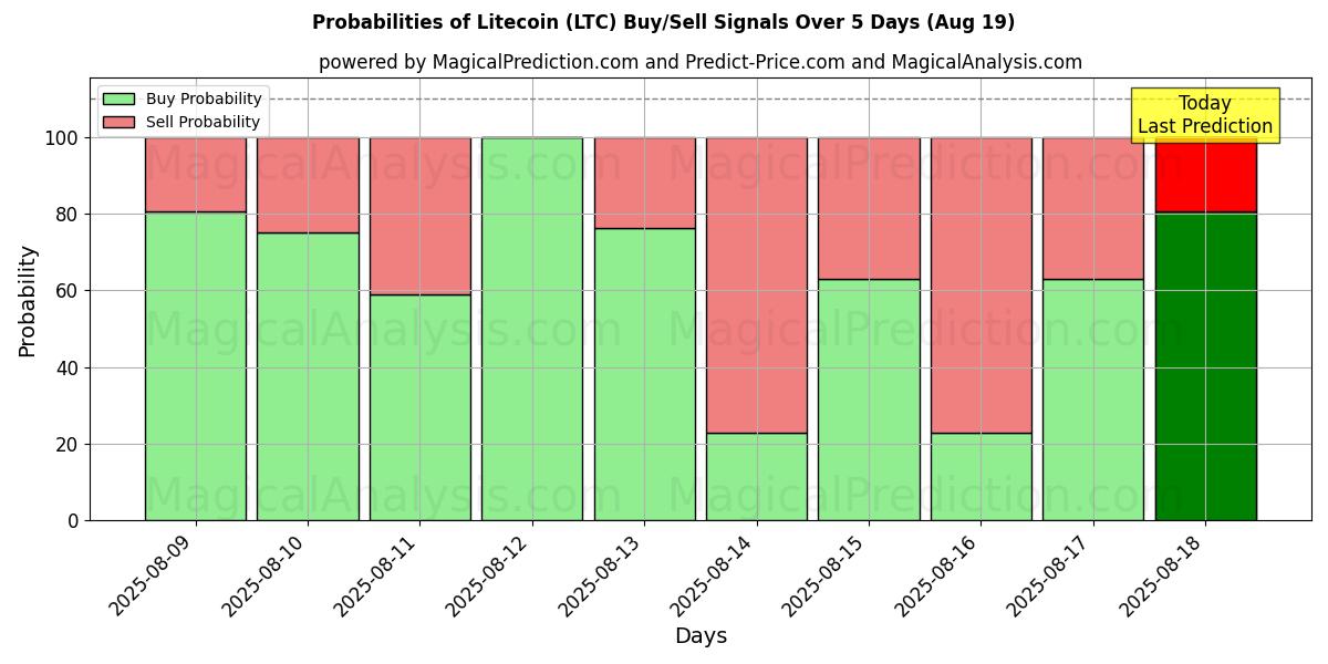 Probabilities of Litecoin (LTC) Buy/Sell Signals Using Several AI Models Over 5 Days (19 Aug) 