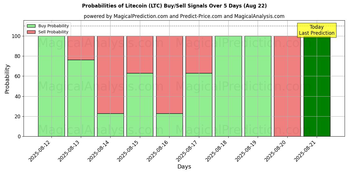 Probabilities of 라이트코인 (LTC) Buy/Sell Signals Using Several AI Models Over 5 Days (22 Aug) 