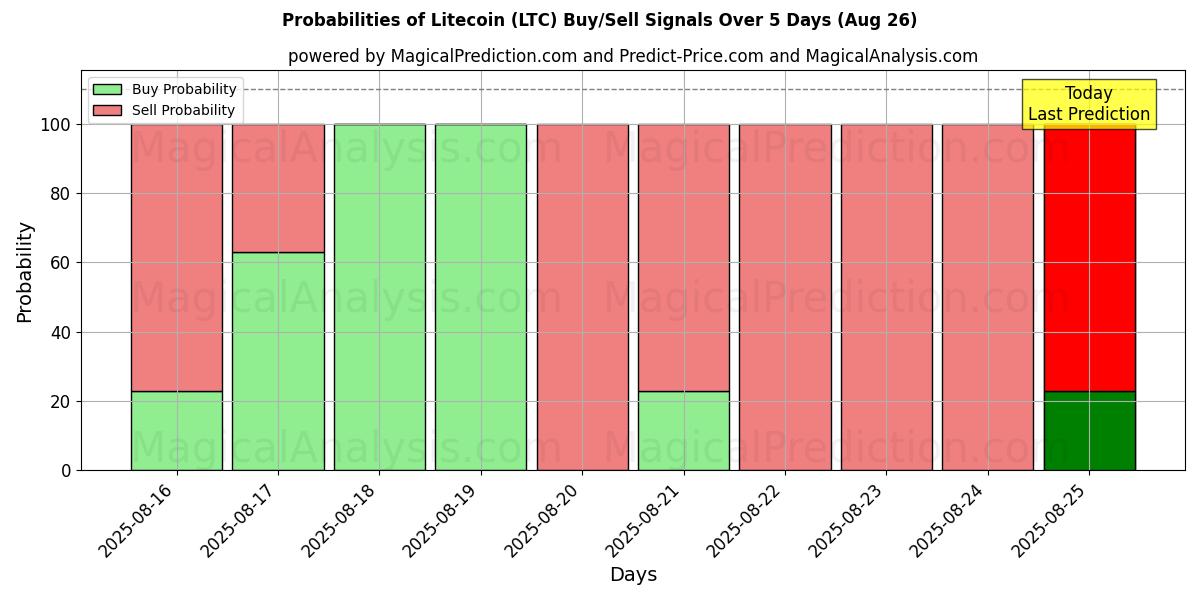 Probabilities of ライトコイン (LTC) Buy/Sell Signals Using Several AI Models Over 5 Days (26 Aug) 