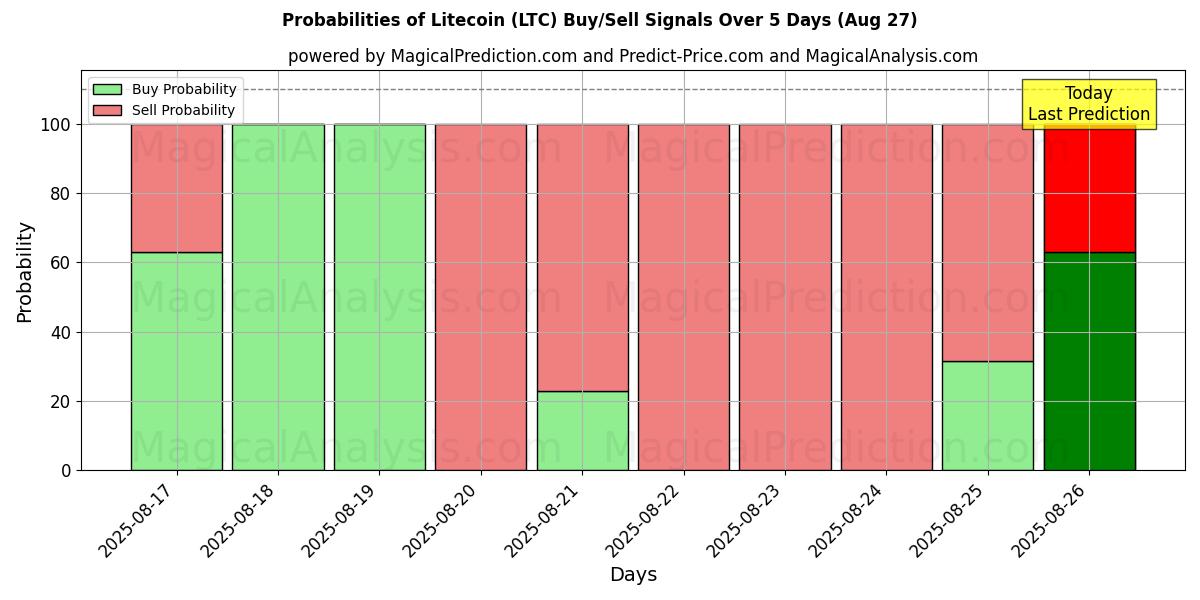 Probabilities of Litecoin (LTC) Buy/Sell Signals Using Several AI Models Over 5 Days (27 Aug) 