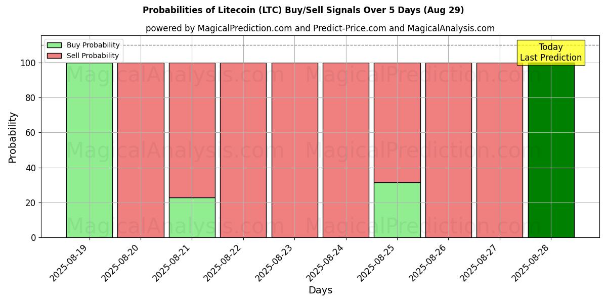 Probabilities of Лайткоин (LTC) Buy/Sell Signals Using Several AI Models Over 5 Days (28 Aug) 