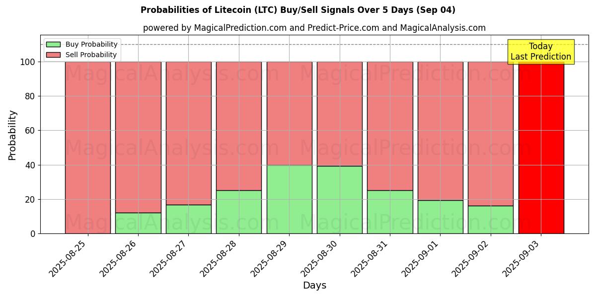 Probabilities of 莱特币 (LTC) Buy/Sell Signals Using Several AI Models Over 5 Days (03 Sep) 