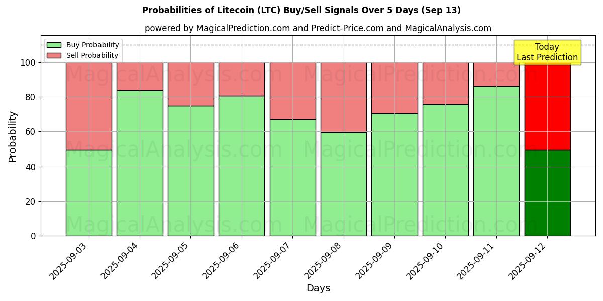 Probabilities of Litecoin (LTC) Buy/Sell Signals Using Several AI Models Over 5 Days (13 Sep) 
