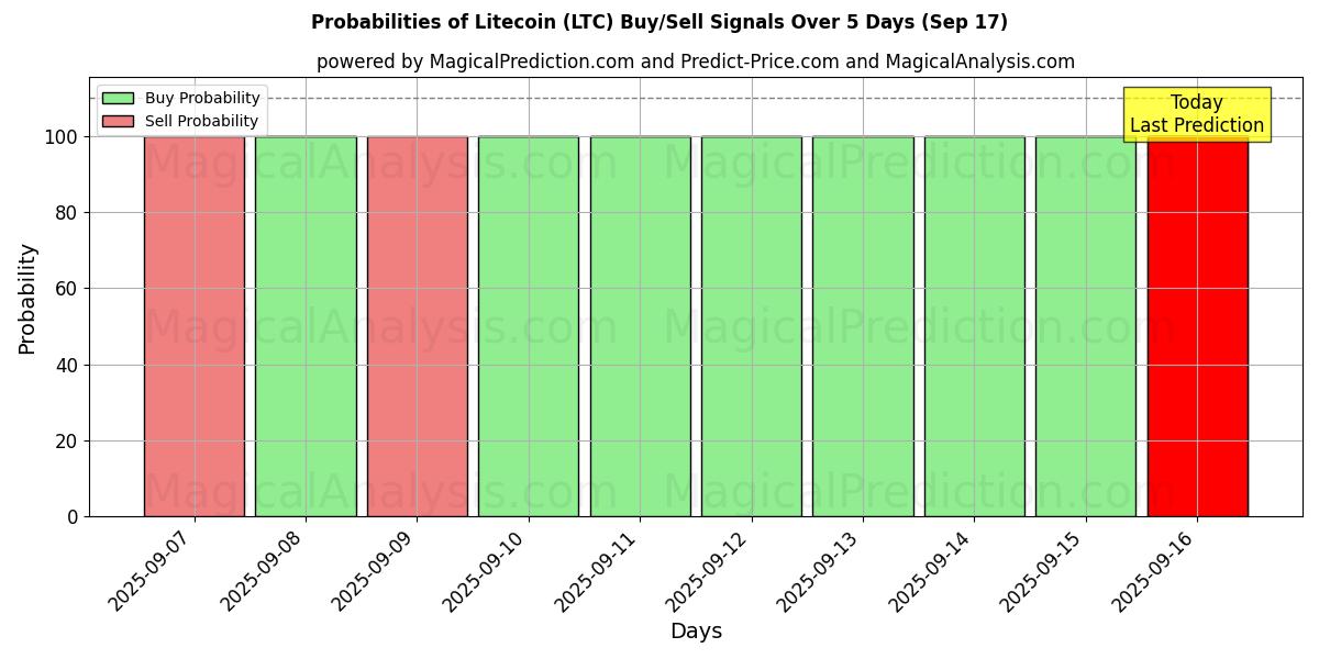 Probabilities of ライトコイン (LTC) Buy/Sell Signals Using Several AI Models Over 5 Days (17 Sep) 