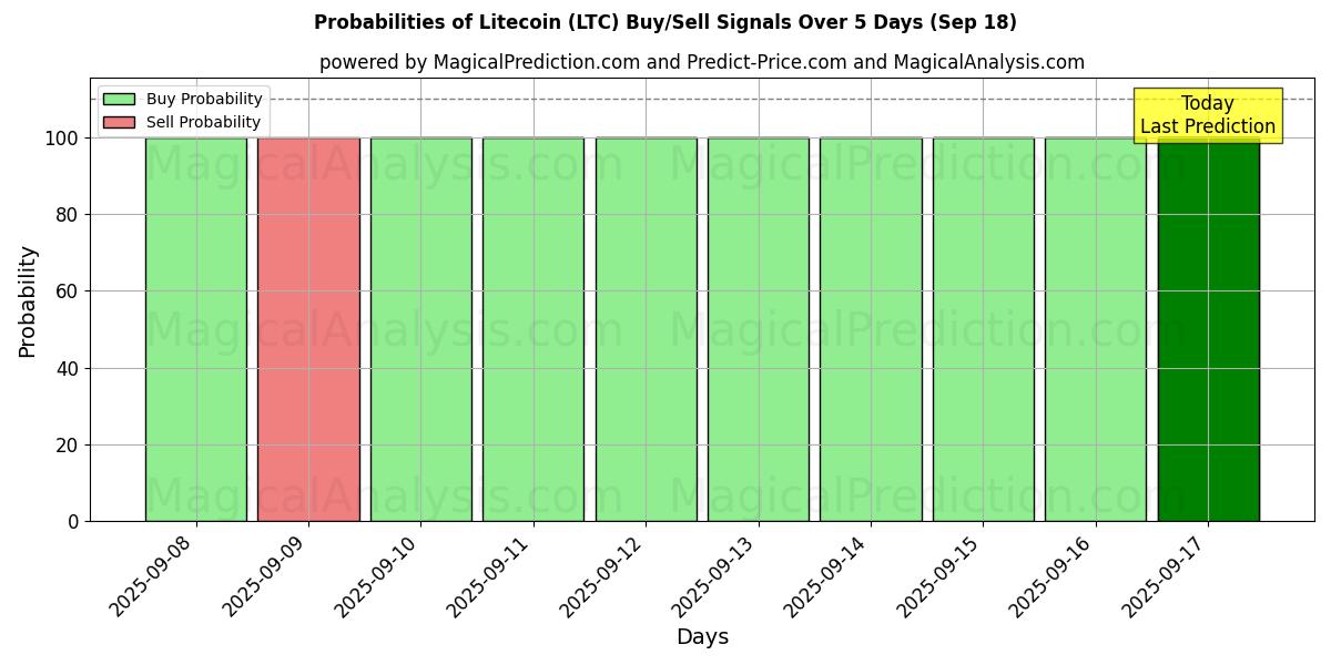 Probabilities of Litecoin (LTC) Buy/Sell Signals Using Several AI Models Over 5 Days (18 Sep) 