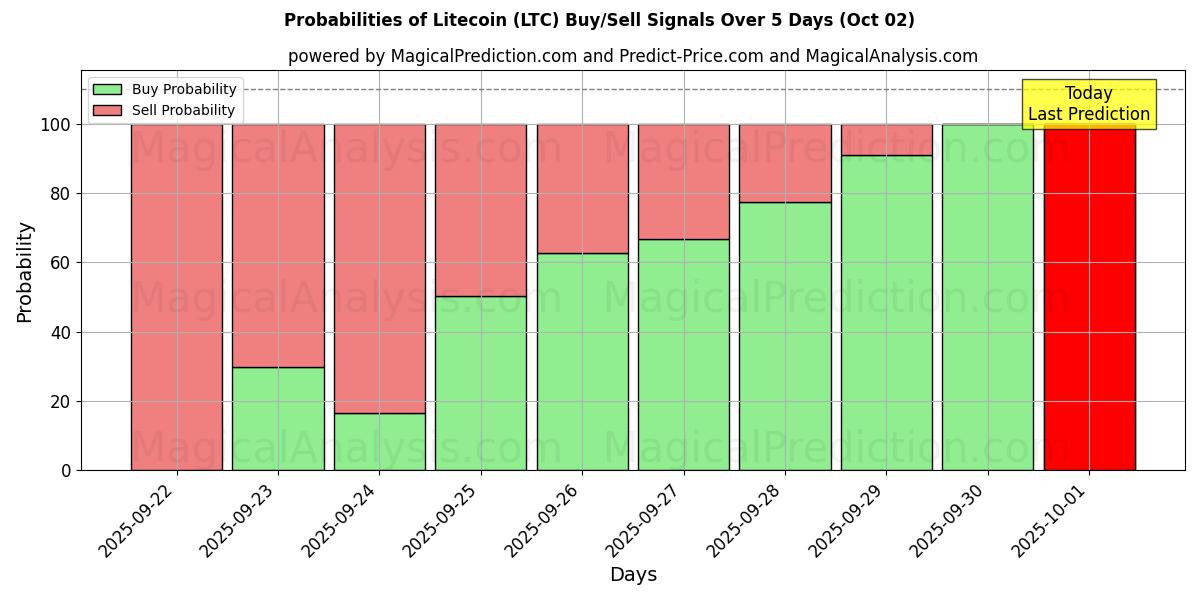 Probabilities of Litecoin (LTC) Buy/Sell Signals Using Several AI Models Over 5 Days (02 Oct) 