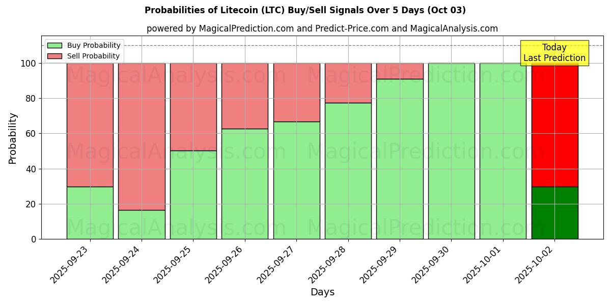 Probabilities of Litecoin (LTC) Buy/Sell Signals Using Several AI Models Over 5 Days (03 Oct) 