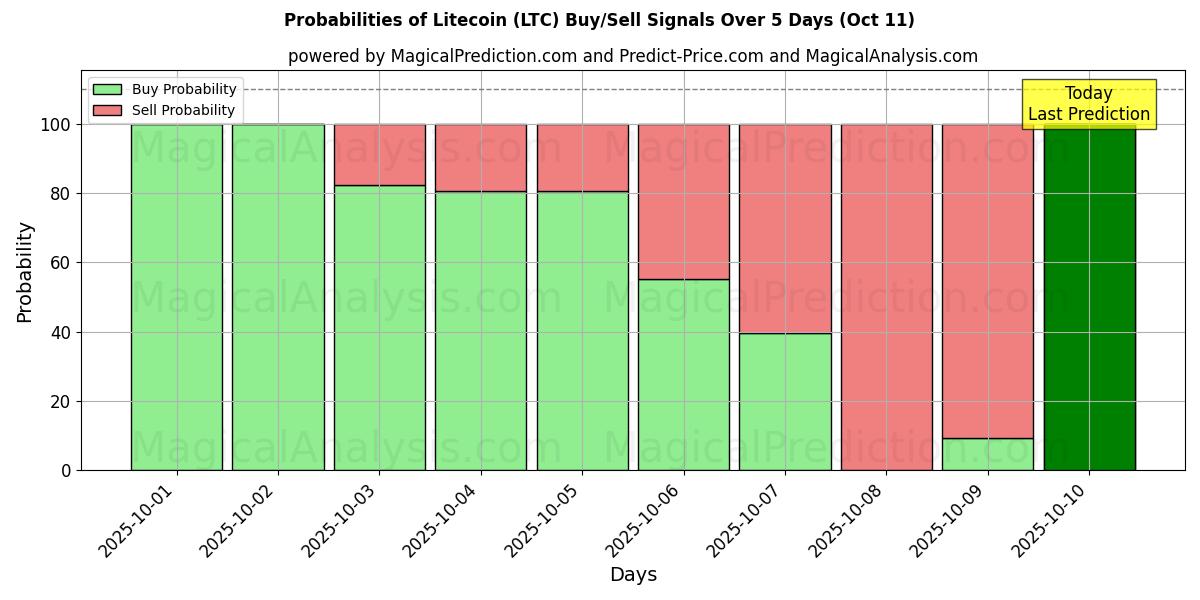 Probabilities of Litecoin (LTC) Buy/Sell Signals Using Several AI Models Over 5 Days (11 Oct) 