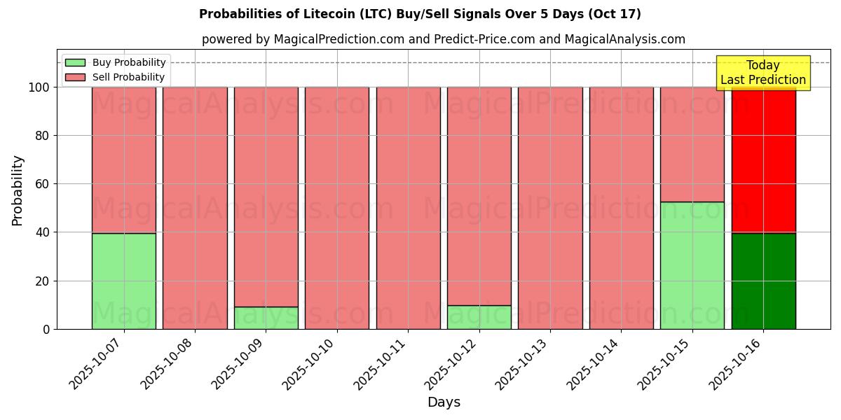 Probabilities of लाइटकॉइन (LTC) Buy/Sell Signals Using Several AI Models Over 5 Days (17 Oct) 