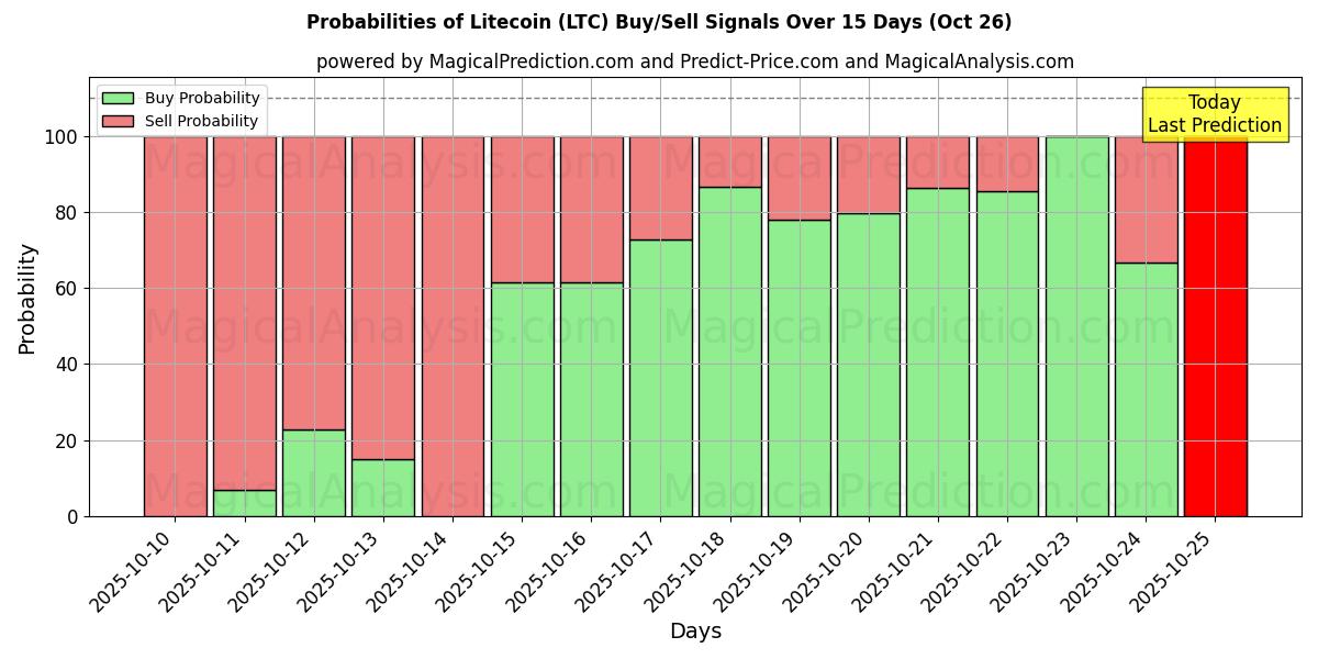 Probabilités des signaux d'achat/vente Litecoin (LTC) utilisant plusieurs modèles IA sur 10 jours (26 Oct) Probabilities of Litecoin (LTC) Buy/Sell Signals Using Several AI Models Over 5 Days (26 Oct)