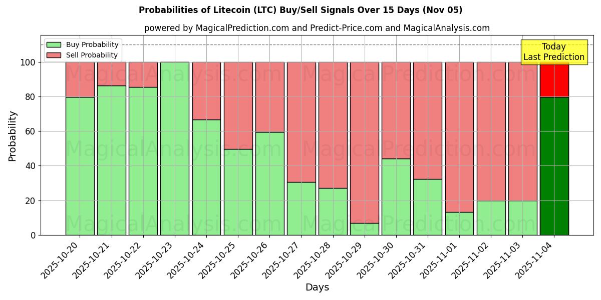 Probabilities of Лайткоин (LTC) Buy/Sell Signals Using Several AI Models Over 5 Days (05 Nov) 