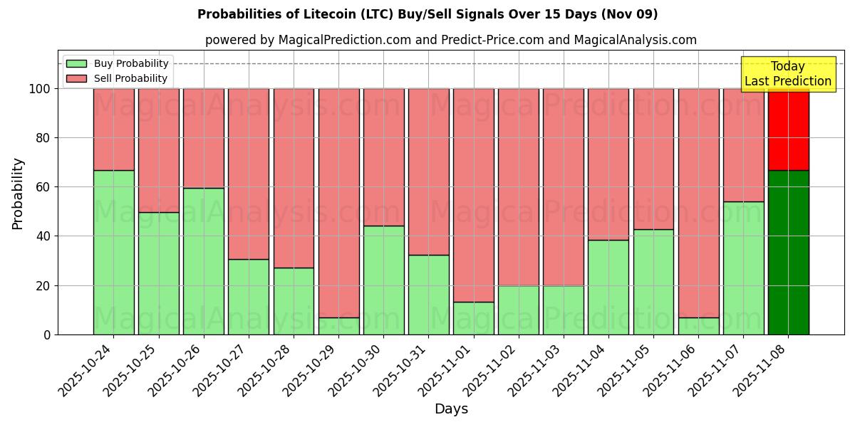 Probabilities of Litecoin (LTC) Buy/Sell Signals Using Several AI Models Over 5 Days (09 Nov) 