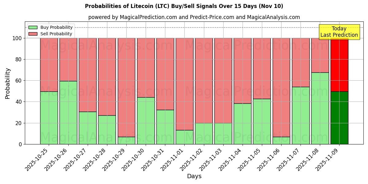 Probabilities of Litecoin (LTC) Buy/Sell Signals Using Several AI Models Over 5 Days (10 Nov) 