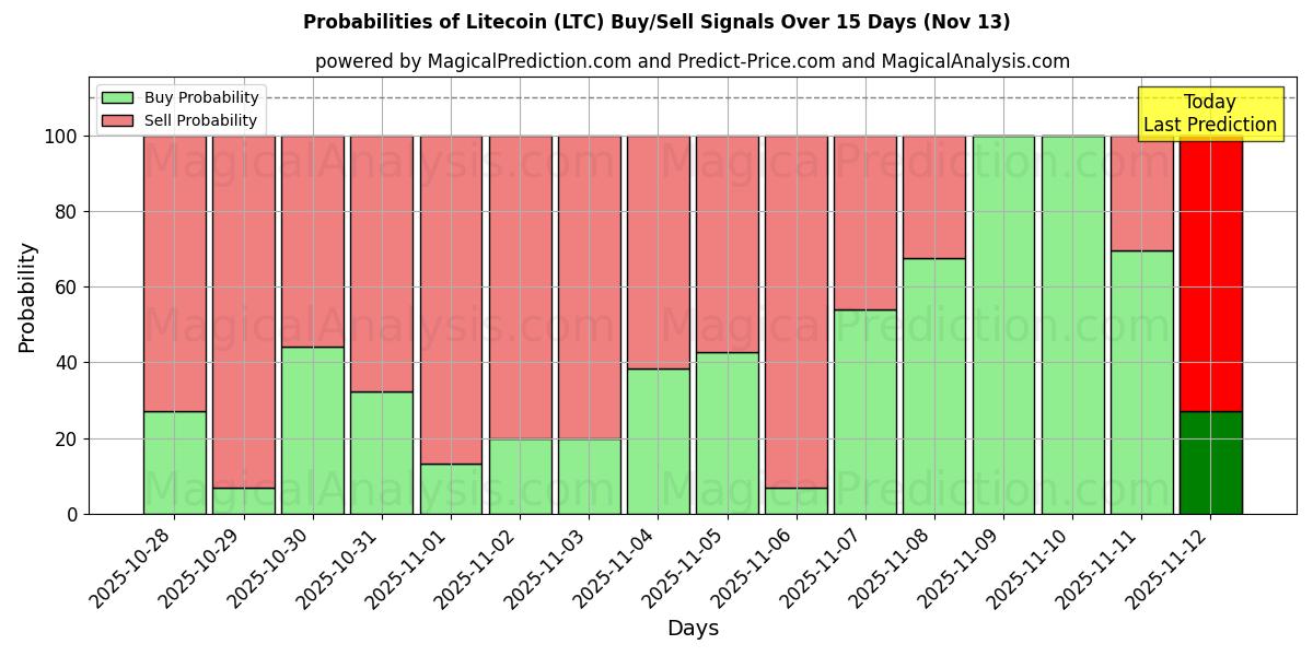 Probabilities of Litecoin (LTC) Buy/Sell Signals Using Several AI Models Over 5 Days (13 Nov) 