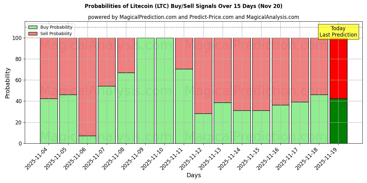 Probabilities of Litecoin (LTC) Buy/Sell Signals Using Several AI Models Over 5 Days (20 Nov) 