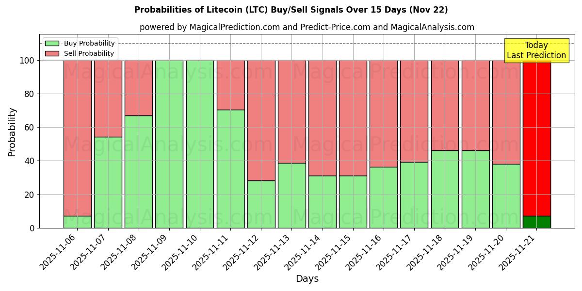 Probabilities of Litecoin (LTC) Buy/Sell Signals Using Several AI Models Over 5 Days (22 Nov) 