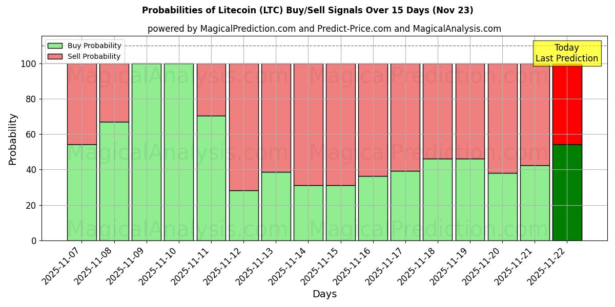 Probabilities of Litecoin (LTC) Buy/Sell Signals Using Several AI Models Over 5 Days (23 Nov) 