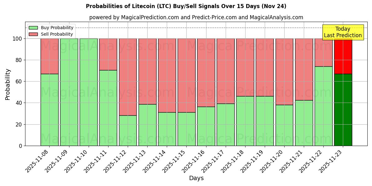 Probabilities of Litecoin (LTC) Buy/Sell Signals Using Several AI Models Over 5 Days (24 Nov) 