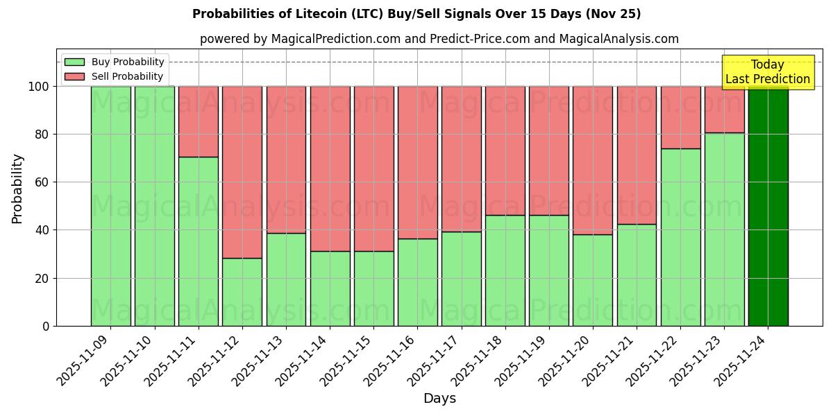 Probabilities of Litecoin (LTC) Buy/Sell Signals Using Several AI Models Over 5 Days (25 Nov) 